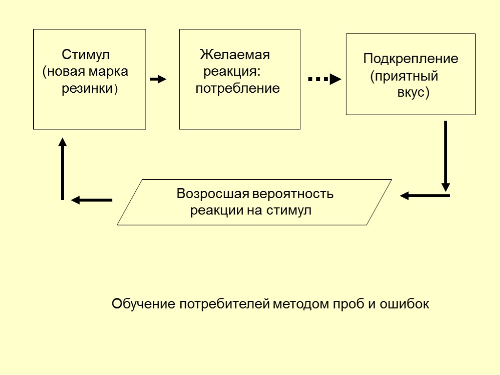 25 Стимул (новая марка резинки) Желаемая реакция: потребление Подкрепление (приятный вкус) Возросшая вероятность реакции